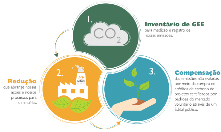 Produtos Natura são carbono neutro; entenda o que isso significa | Natura  Brasil