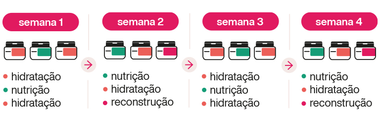 reconstrução cronograma capilar